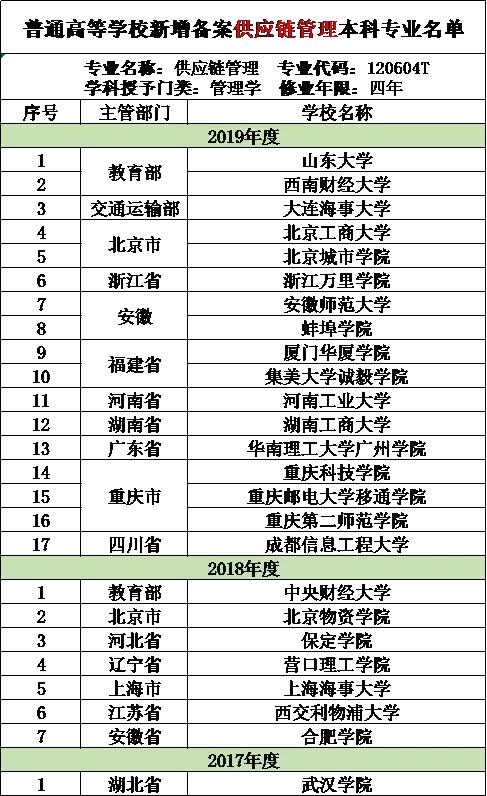 供应链管理师最新规定,连锁经营管理师供应链管理师
