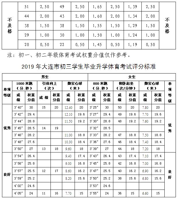 24年大连中考统招指标标准,大连中考降分最新政策