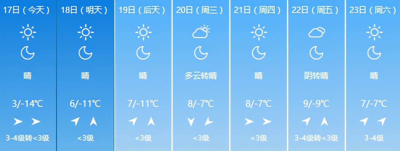 早安,太原!(2021.1.17)太原出租车承租费有调整,不高于150元/日;太原高速口实况直播来了