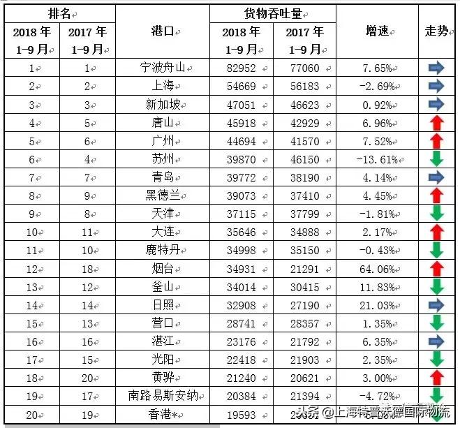 前三季度全球前二十大港口排名出炉