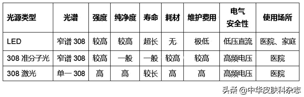 308激光治疗白癜风医保报销吗,308激光治疗银屑病