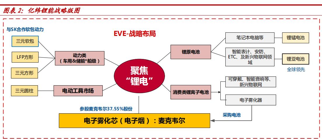 固态电池龙头亿纬锂能第一名,锂原电池龙头之亿纬锂能