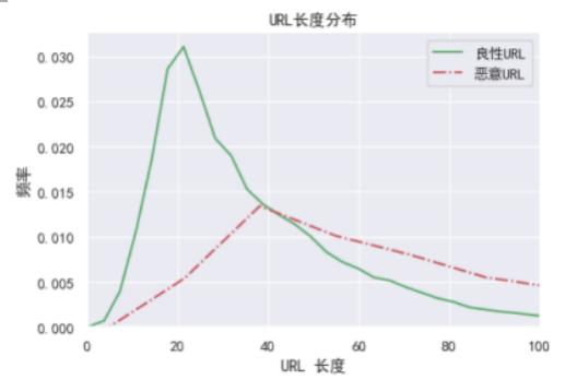 基于机器学习的行为识别技术研究,基于机器学习的恶意登录检测
