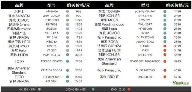Toto智能马桶推荐测评,toto智能马桶九牧