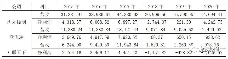 飞利信：6次并购全部扑街，上市9年亏20亿