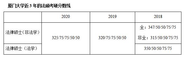 厦门大学法本法硕录取线,厦门大学法硕单科分数线