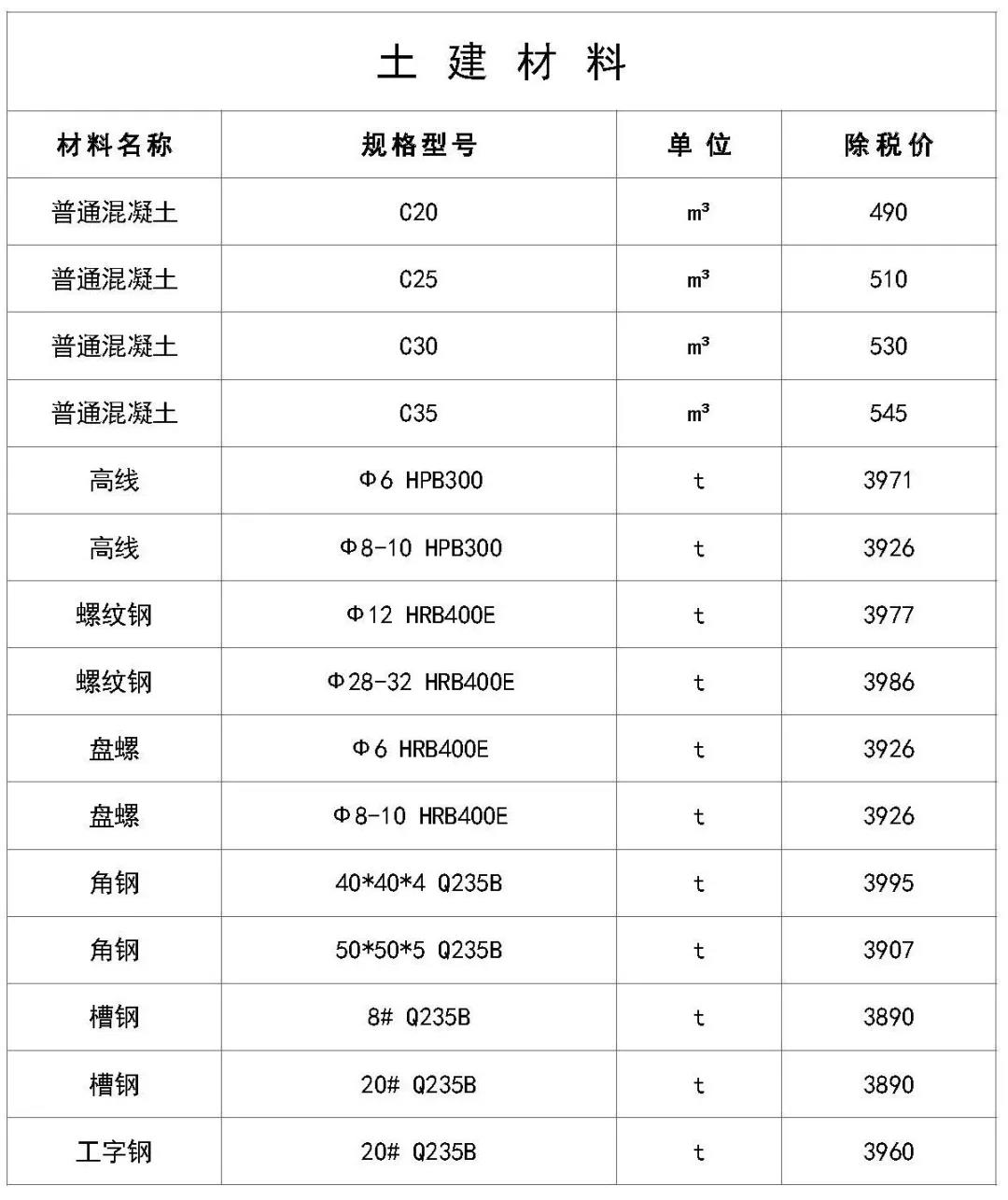 2020建筑材料行情分析,历年建筑材料价格对比