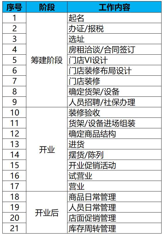 开便利店加盟好还是自营好,便利店加盟还是自营