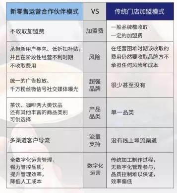 瑞幸咖啡新一轮加盟开启,瑞幸转型