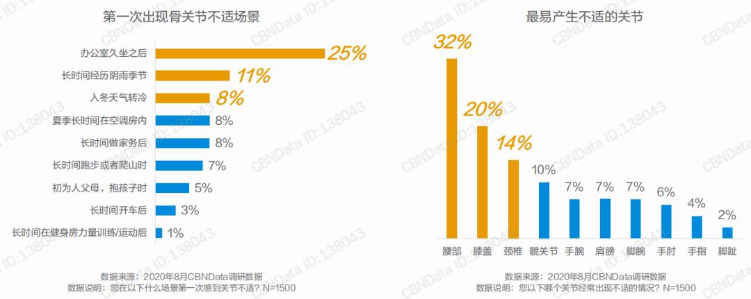 骨关节保健市场分析,骨关节的发展趋势