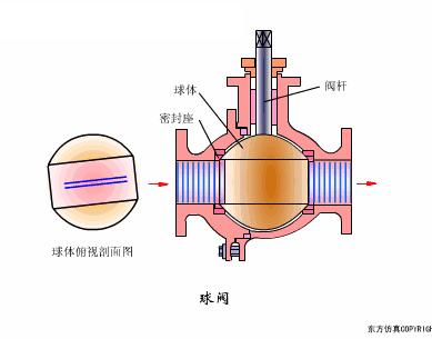 各种阀门工作原理图解,阀门工作原理动图大全
