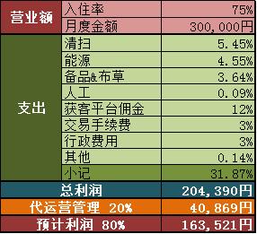 什么是包租民宿,为什么选择民宿包租