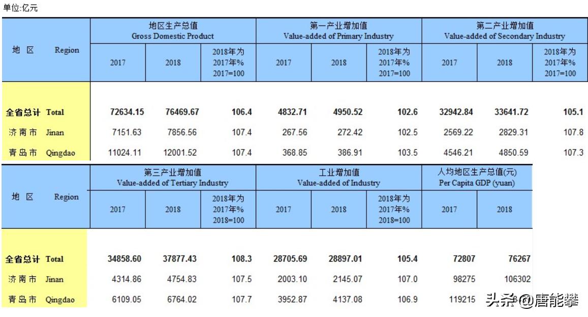 济南和青岛的交界城市,济南人口多还是青岛多