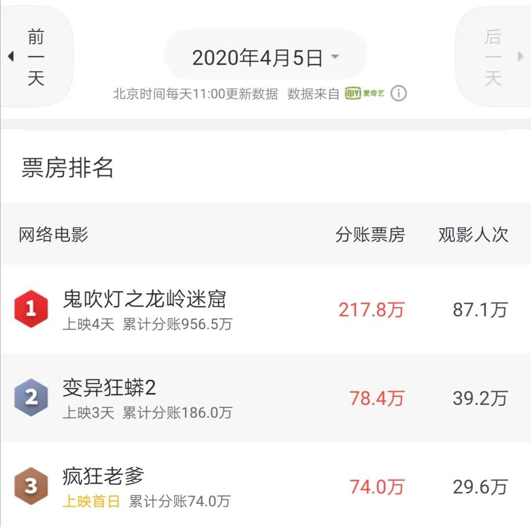 潘长江《疯狂老爹》，模仿周星驰《少林足球》，首日票房不足百万