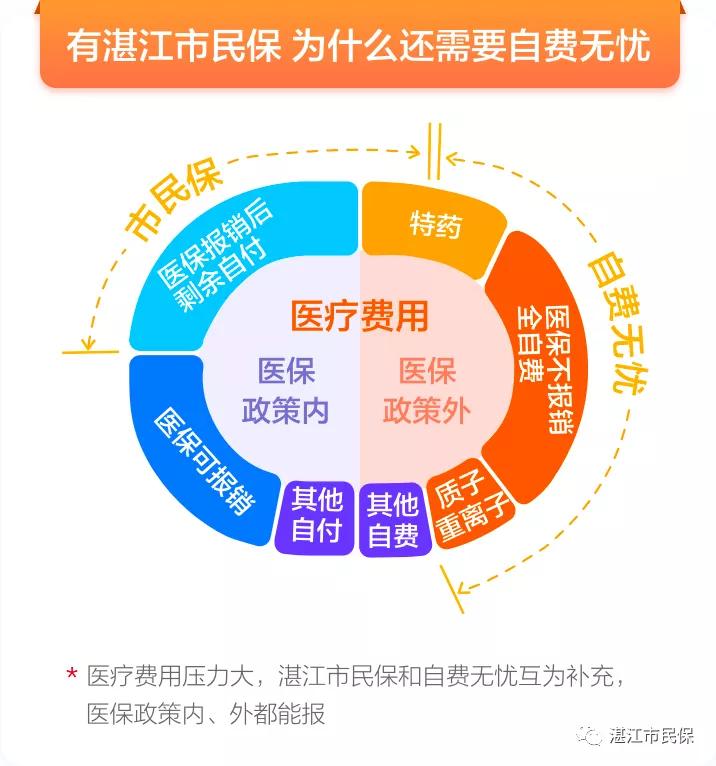 湛江市民保可以退款吗,买湛江市民保还需买自费无忧吗