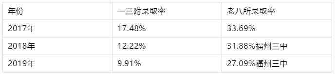 2021福州一三附老八所中考录取率,福州2021中考老八所录取率