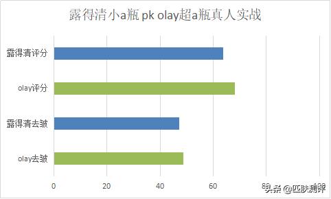 olay超a瓶,olay新升级超亮瓶测评