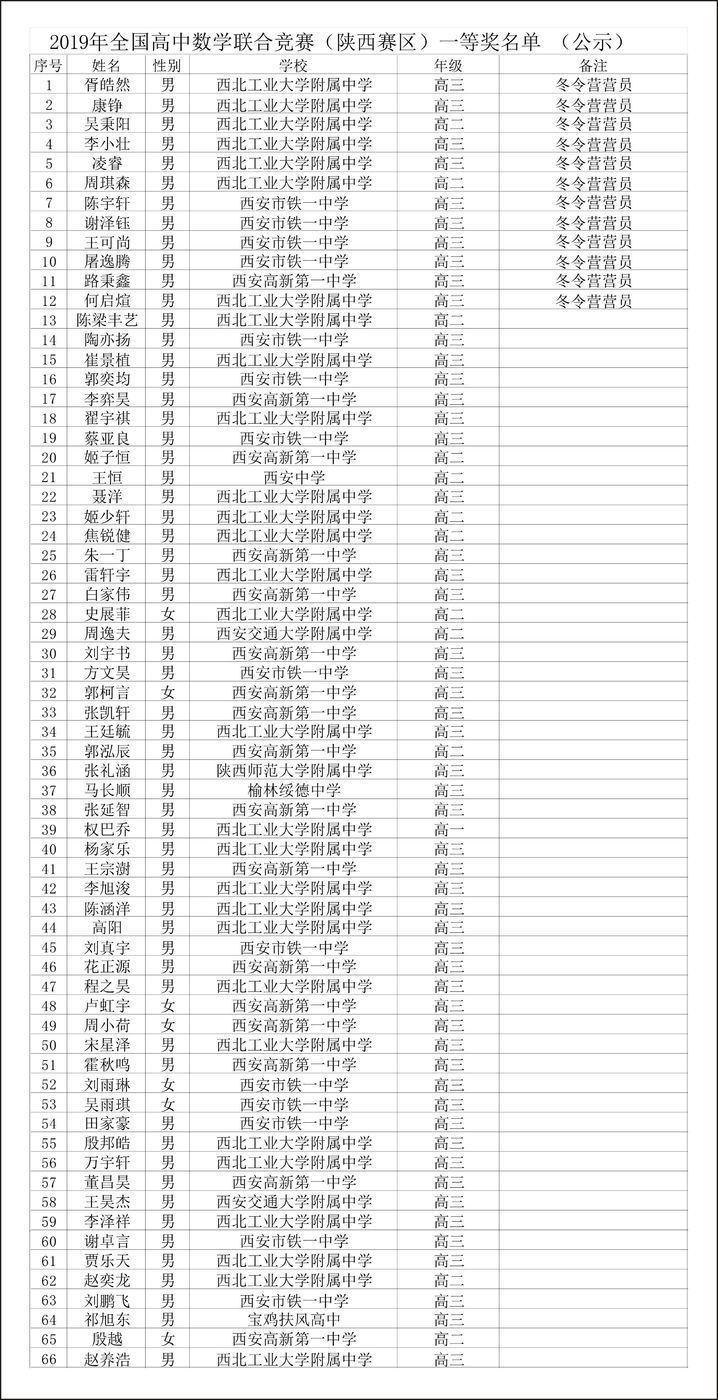 高联数学竞赛陕西2019出成绩,2019年陕西高中数学竞赛获奖名单