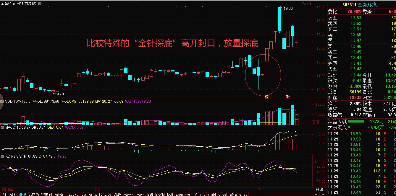 “一针见红”探底神器如何帮我们探明底部