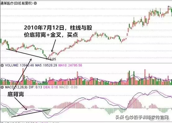 macd背离最佳买卖方法,散户淘金术之趋势线