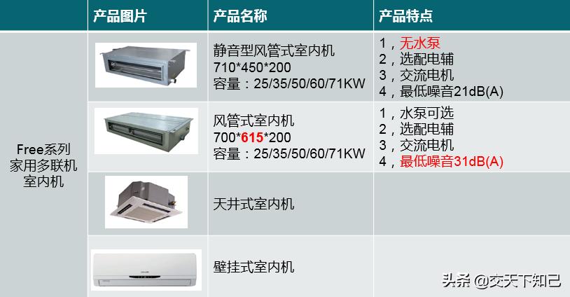 格力家用中央空调有什么系列,格力中央空调参数详解
