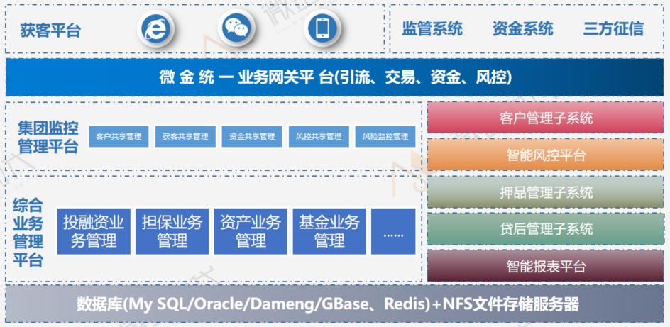 全面金融监管,大型金控集团数字化转型方案