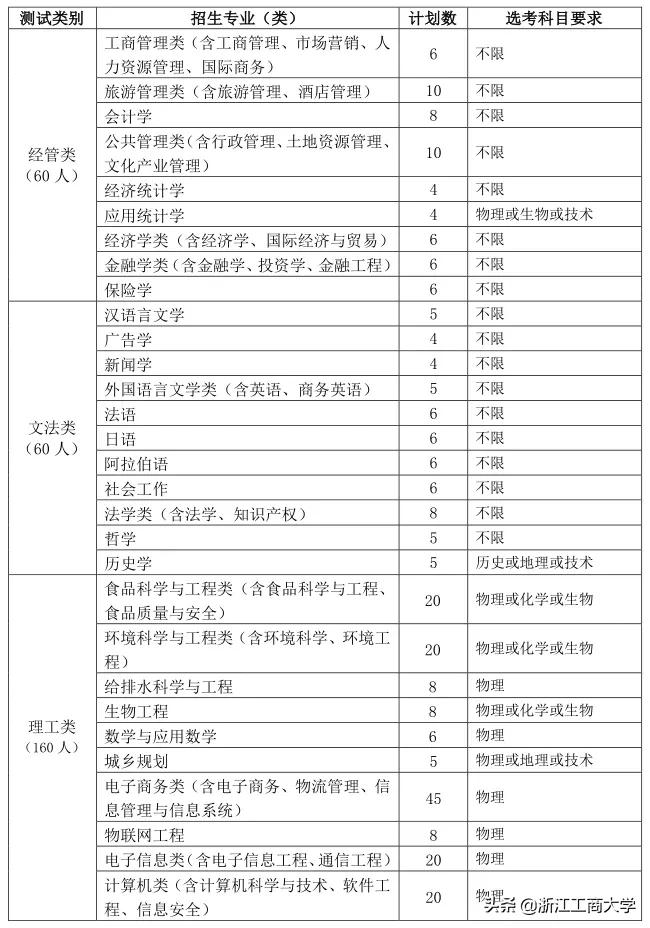 浙江工商大学2018年三位一体,浙江工商大学三位一体2020录取