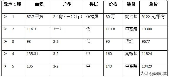 安庆最新楼盘排名一览表,安庆绿地紫峰大厦5楼