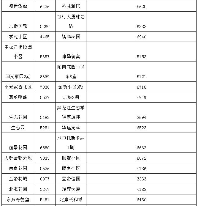 哈尔滨最贵的小区房价多少钱一平,哈尔滨3万块钱房子