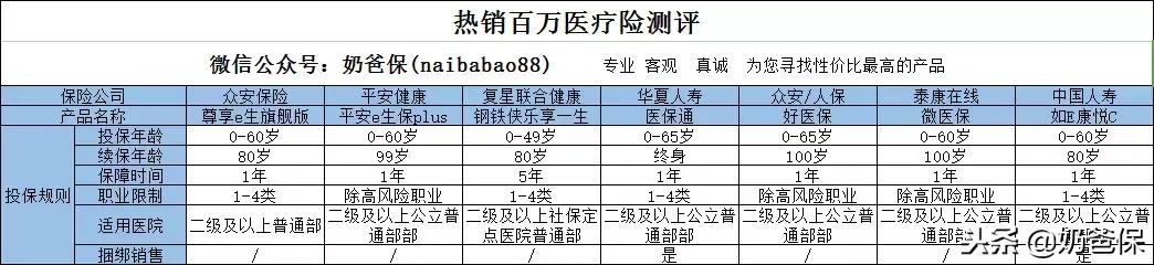 2022百万医疗险测评榜单,百万医疗险测评保证续保