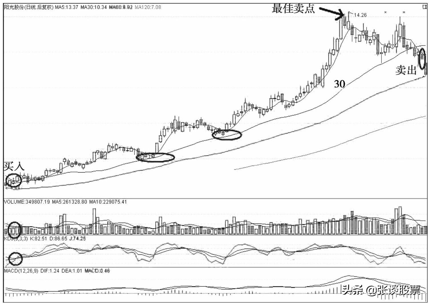 30日线生命线,30日线突破