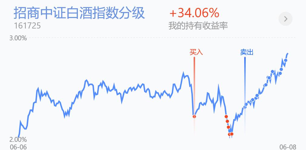 白酒板块基金今日操作,6.9基金最新分析