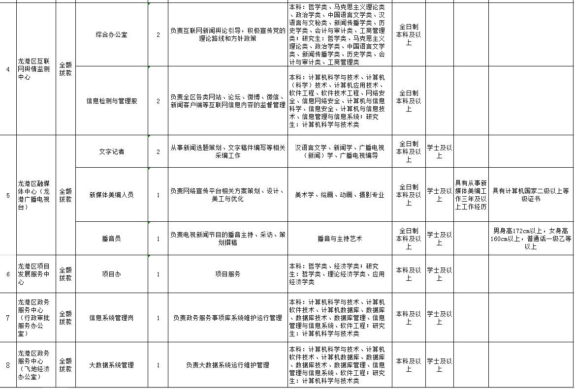 葫芦岛龙港区最新招聘信息,2023龙港市事业单位招聘