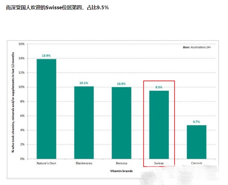 迪丽热巴代言的爆款保健品swisse，在原产地澳洲是被这样评价的