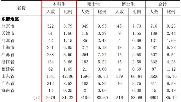 山东大学2020届就业质量,山东大学毕业就业前景