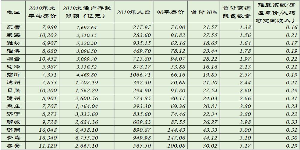 在山东哪个城市买房最合适,山东哪个城市买房子合适