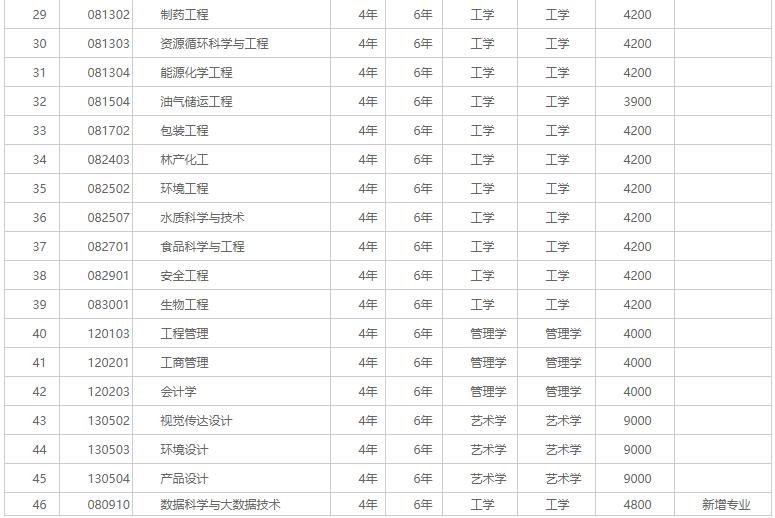 沈阳化工大学2020年全日制普通本科招生章程