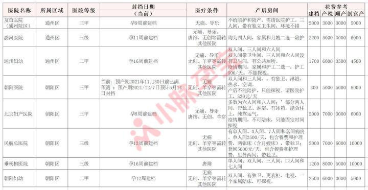 在通州生孩子去哪个医院建档好,北京通州区医院建档需要多少钱