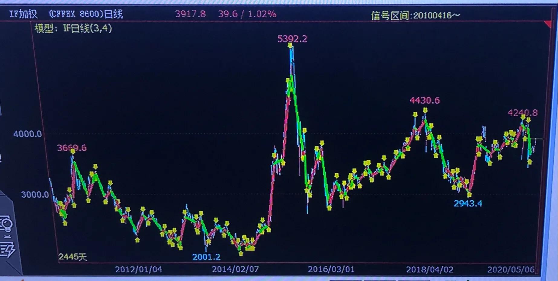 中金所股指期货交易方法大全,中金所股指期货交易规则