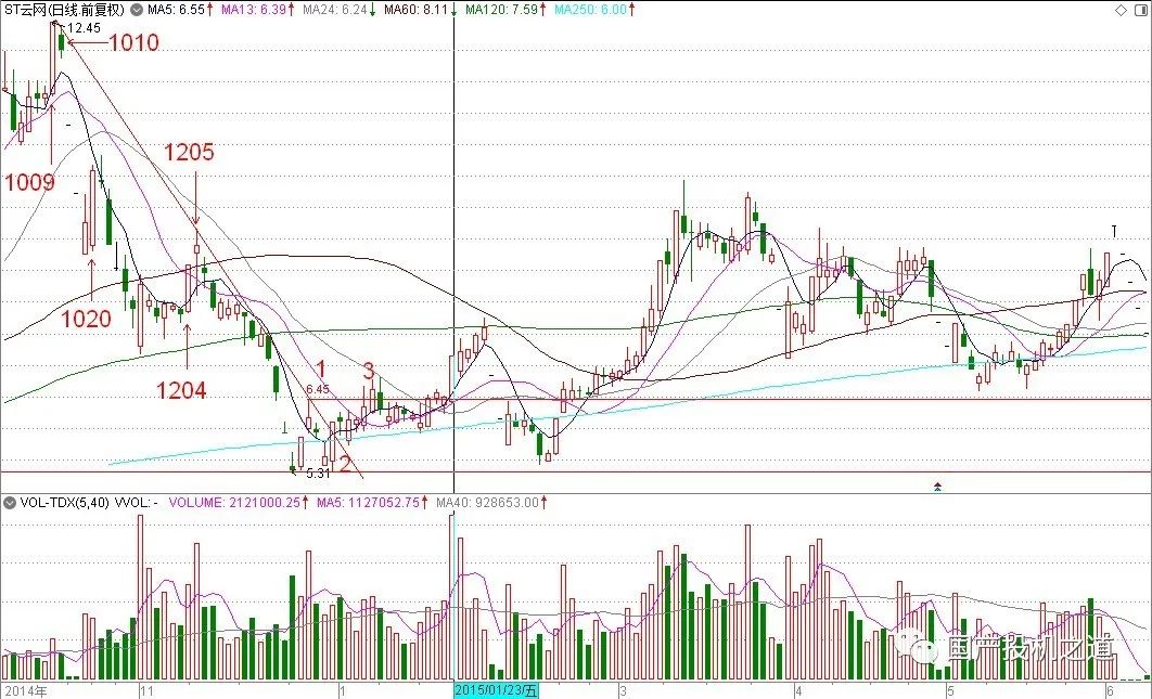 涨停板进阶战法,涨停板突破六十日线战法