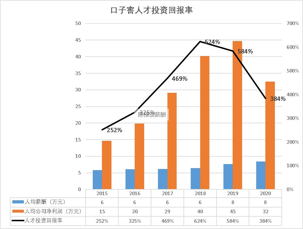 口子窖工资待遇,口子工资
