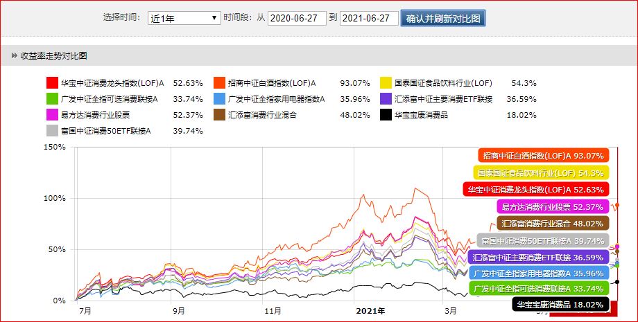 消费基金龙头排行榜,消费行业细分龙头指数基金