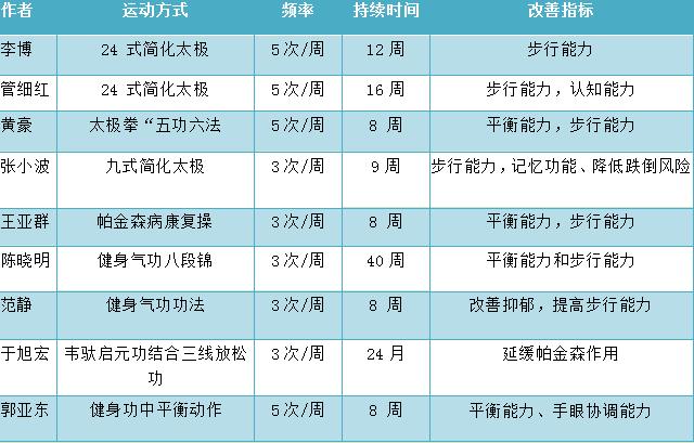 锻炼治愈帕金森病的案例,运动治帕金森的特效药
