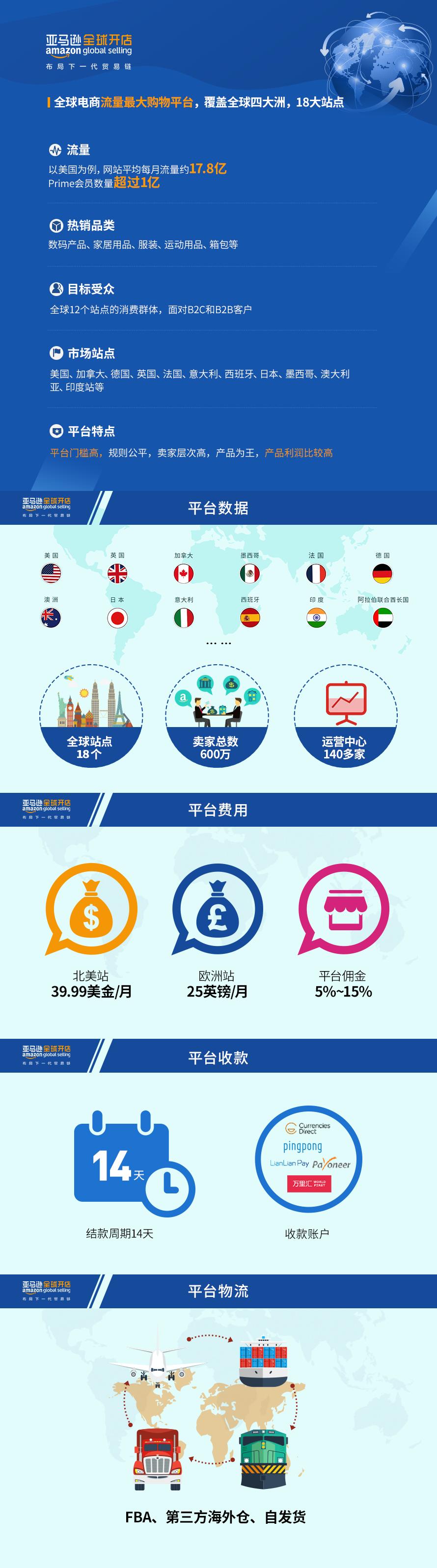 跨境电商亚马逊平台培训课程,跨境电商亚马逊平台店铺运营分析