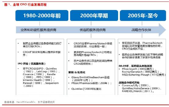 cro行业最新消息,cro行业未来发展趋势