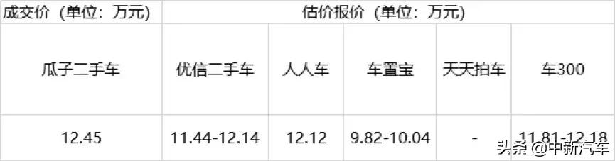二手车怎么卖最划算？瓜子、优信、车置宝二手车平台卖车价格横评