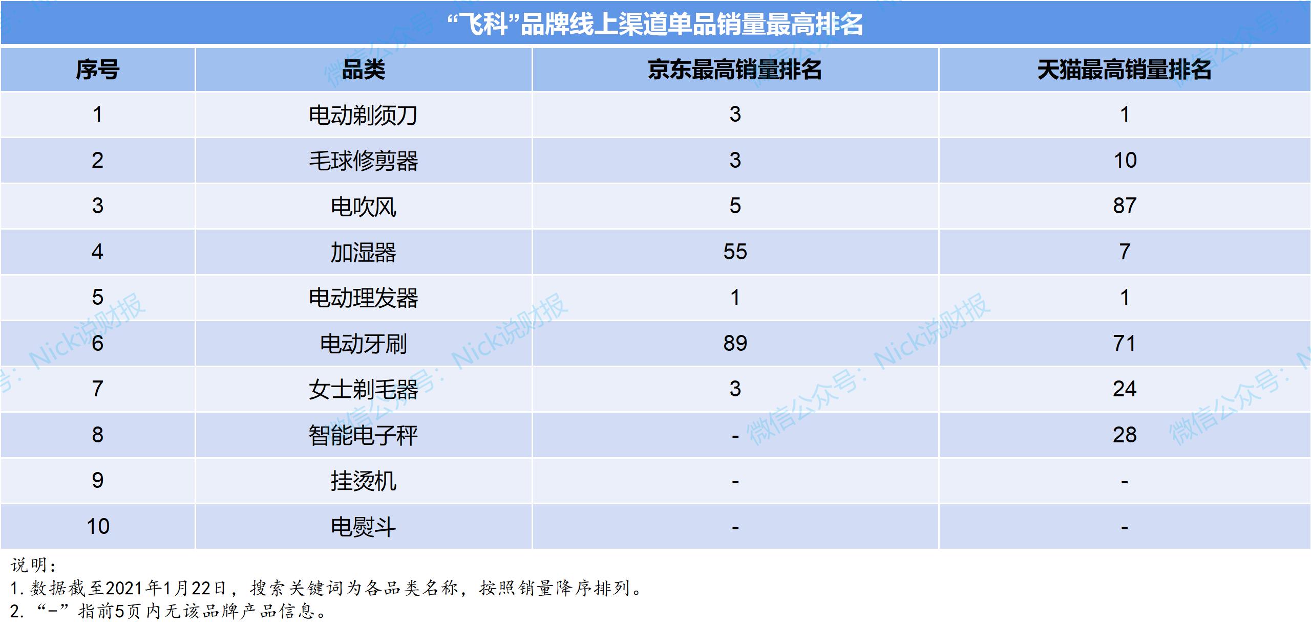 飞科电器业务,飞科电器解读