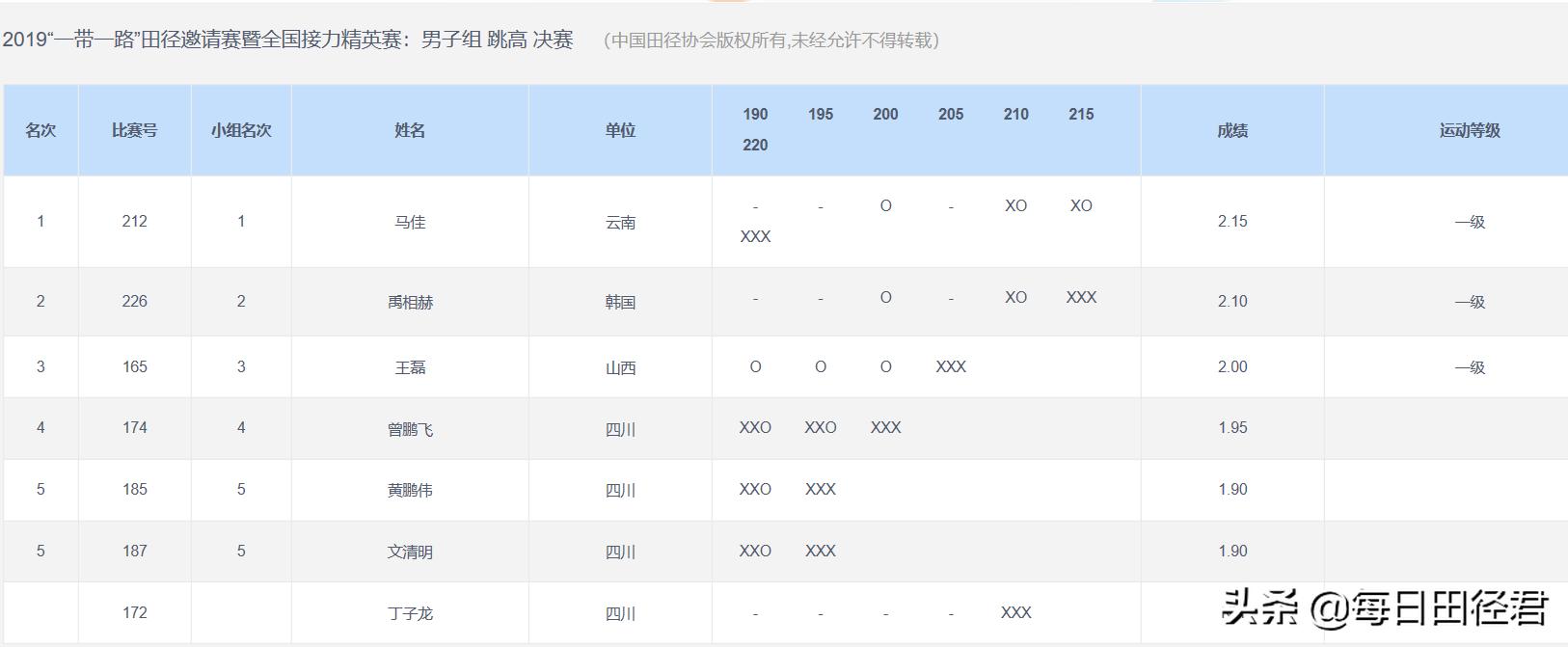 马佳200米夺冠,中国田径巡回赛男子跳高马佳