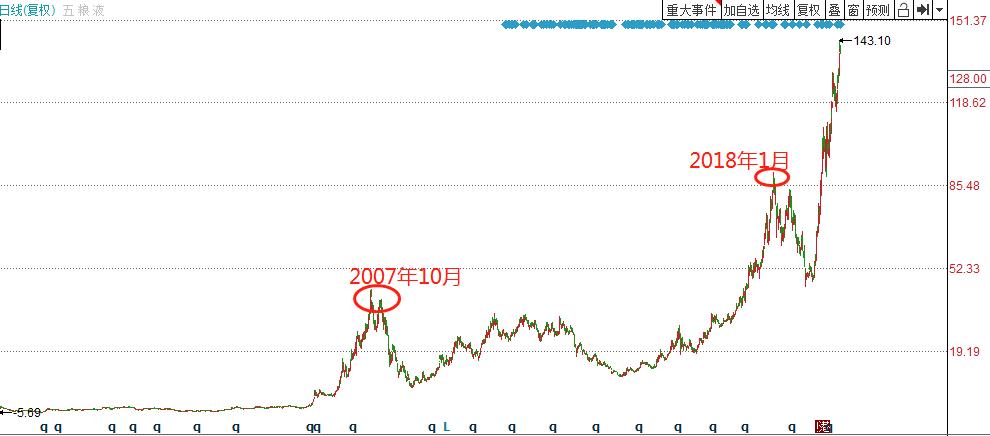 2018年五粮液股价上涨原因,五粮液市值暴涨