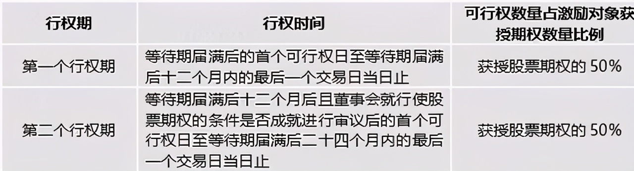 实施股票期权激励计划的上市公司,a股ipo过程中股权激励方式的选择